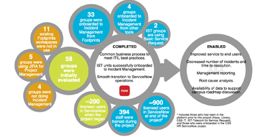 ServiceNow flow chart image