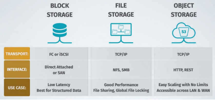 graphic comparing storage options, all content is provided in comparison table