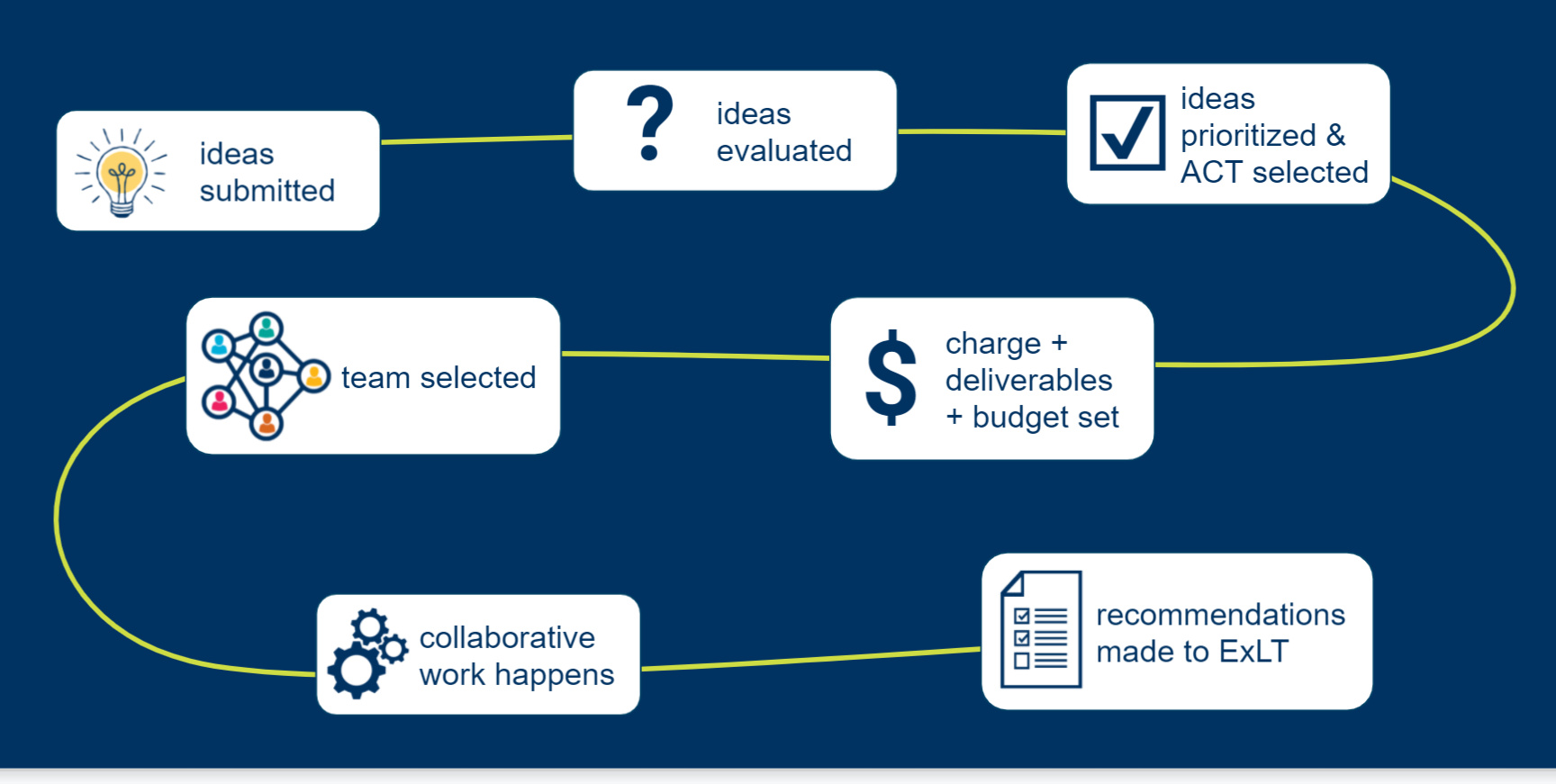 ACT high level process map