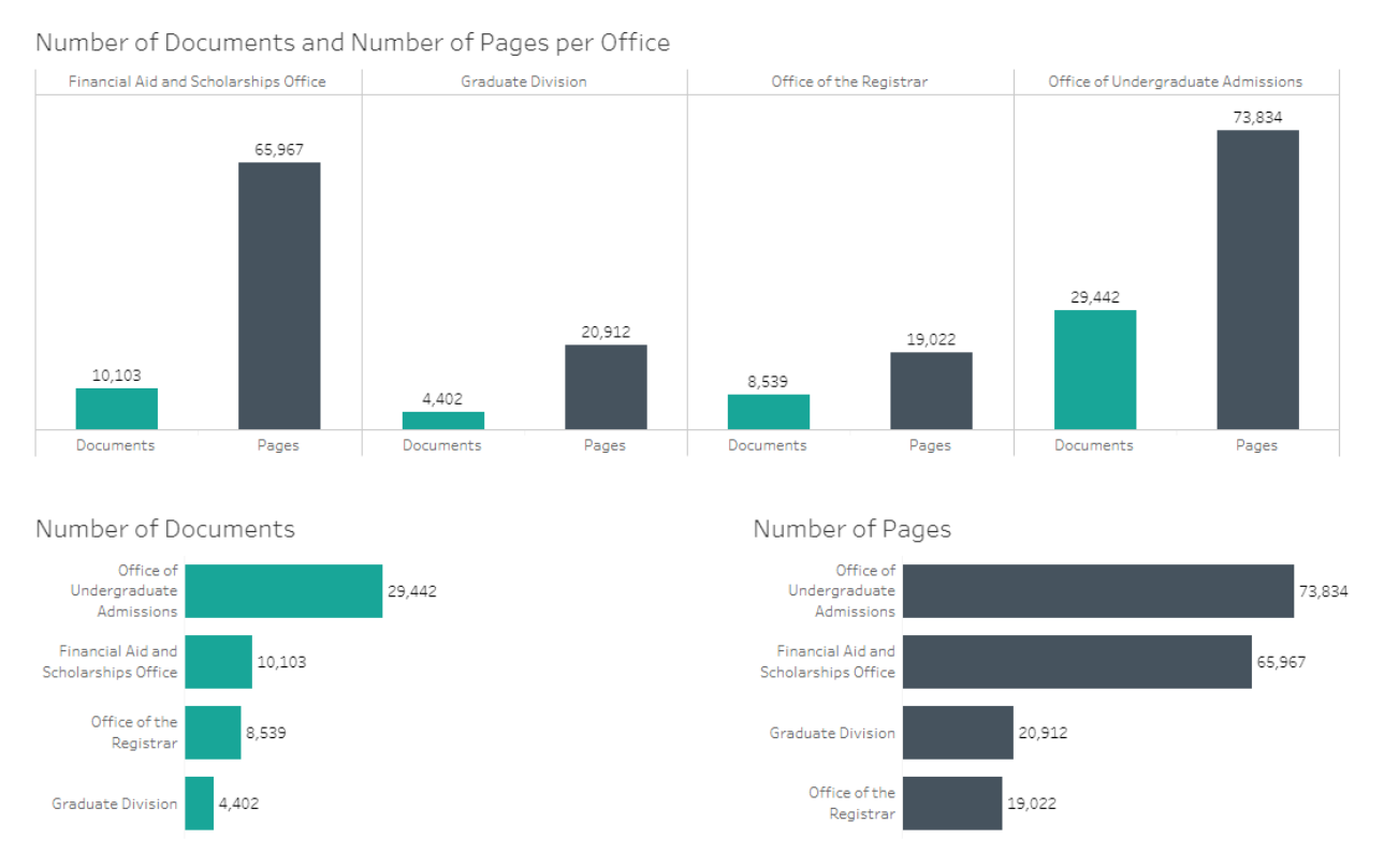 graph showing number of documents and number of pages per office