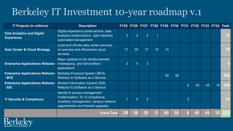 bIT Investment 10-Year Roadmap