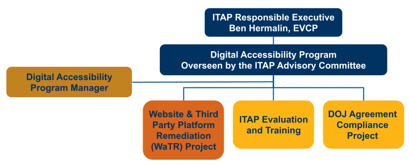  chart showing relationship to several digital accessibility program projects