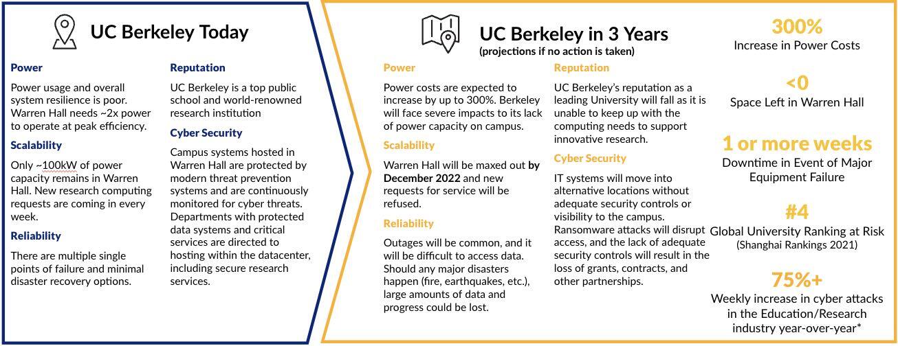 This is an image from a slide presenting key risks. UCB needs Growth, Reliability, Power Efficiency, and Excellence-- and cost savings.