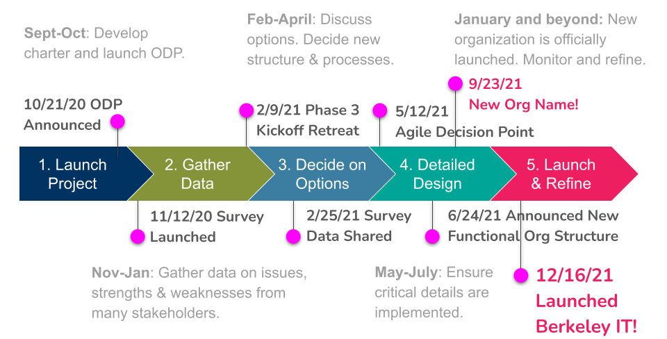 final ODP timeline