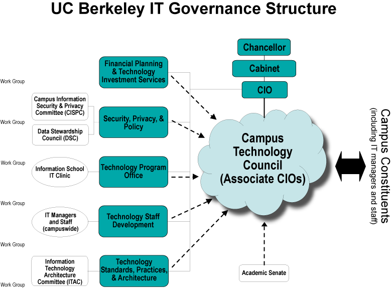 CTC governance model 9-26-12