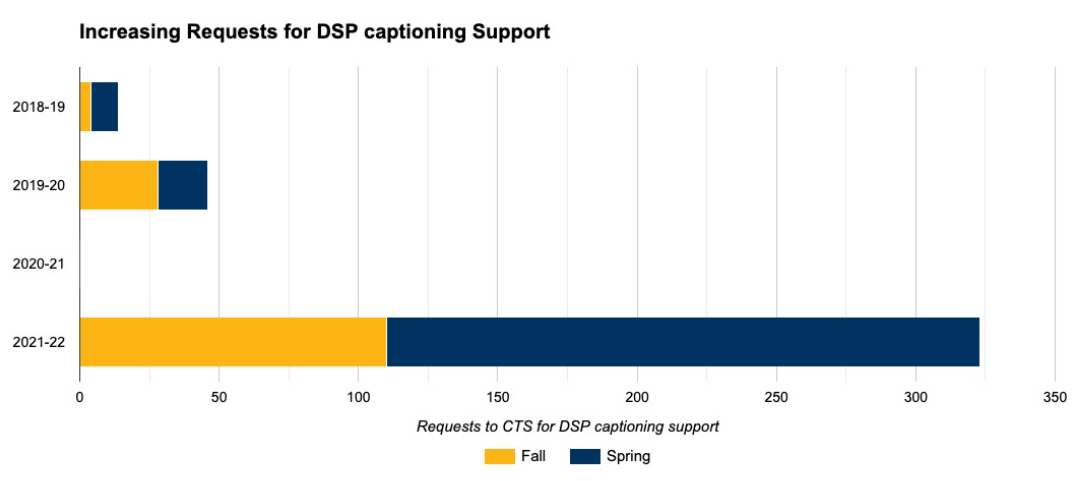Bar graph showing increasing requests for DSP