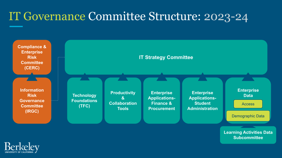 IT Governance Program Chart (2022)