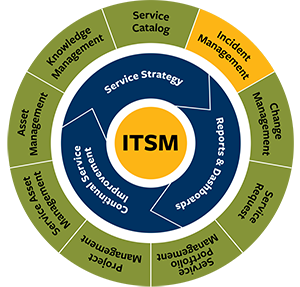 ITSM circular graphic with Incident Management highlighted