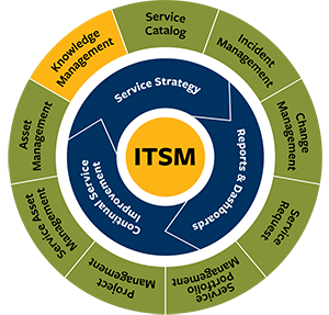 ITSM circular graphic with Knowledge Management highlighted