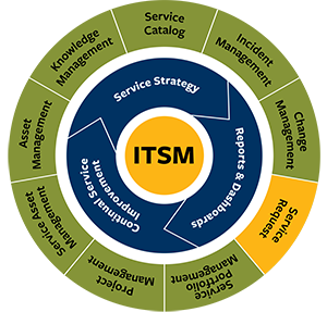 ITSM circular graphic highlighting Service Request
