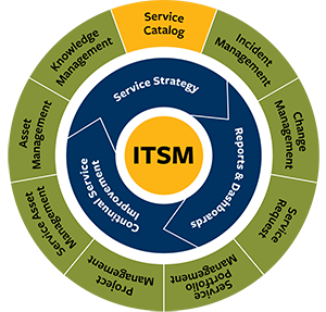 ITSM circular graphic with Service Catalog highlighted