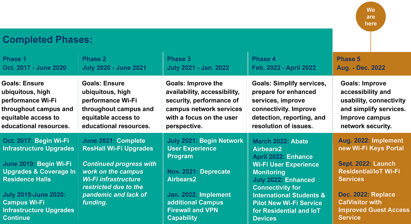 graphic of Network User Experience Program timeline, content provided in detailed table on this page