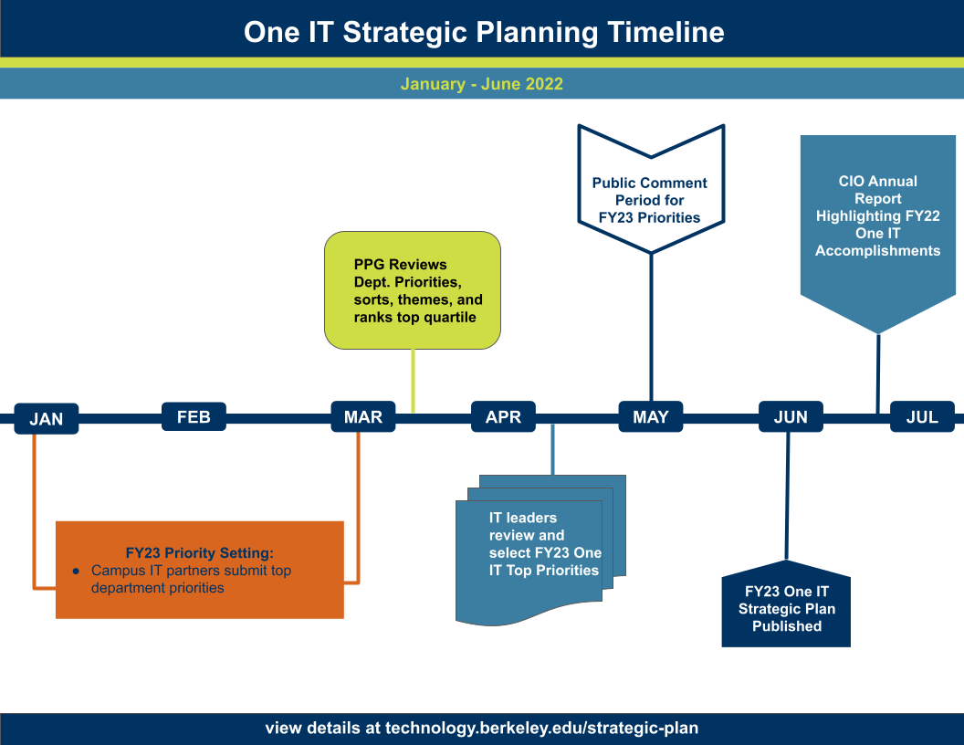 Timeline for FY23 Strategic Planning Process