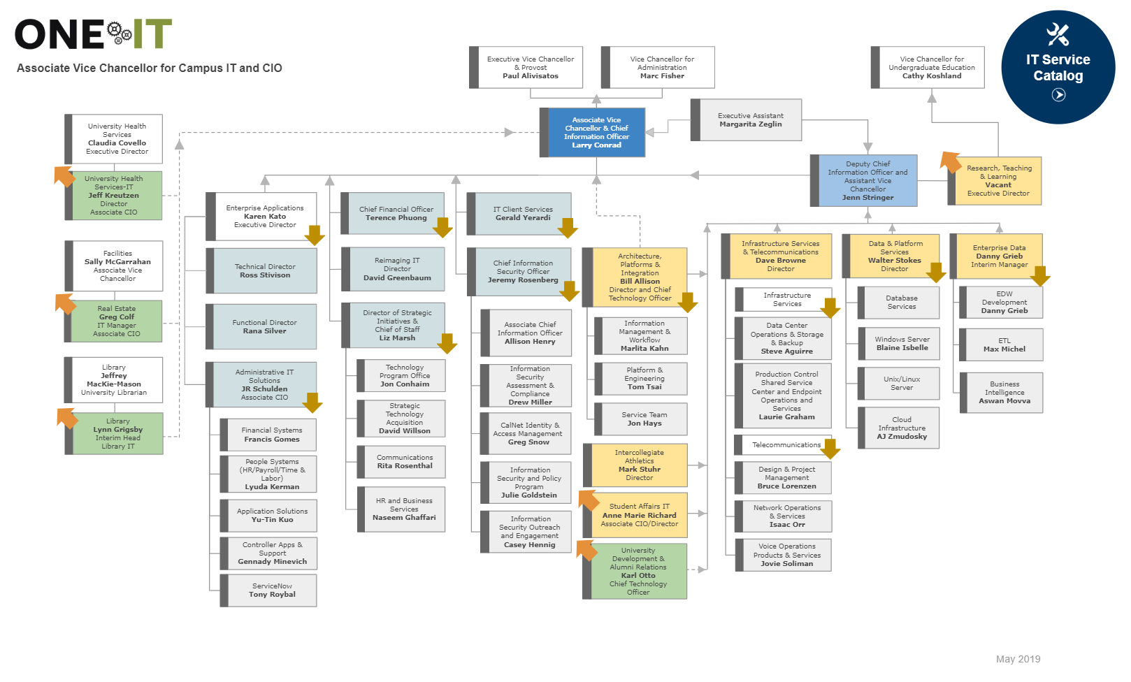 OCIO/IST Org Chart | Technology @ Berkeley