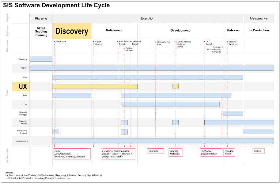 SIS Development Life-Cycle