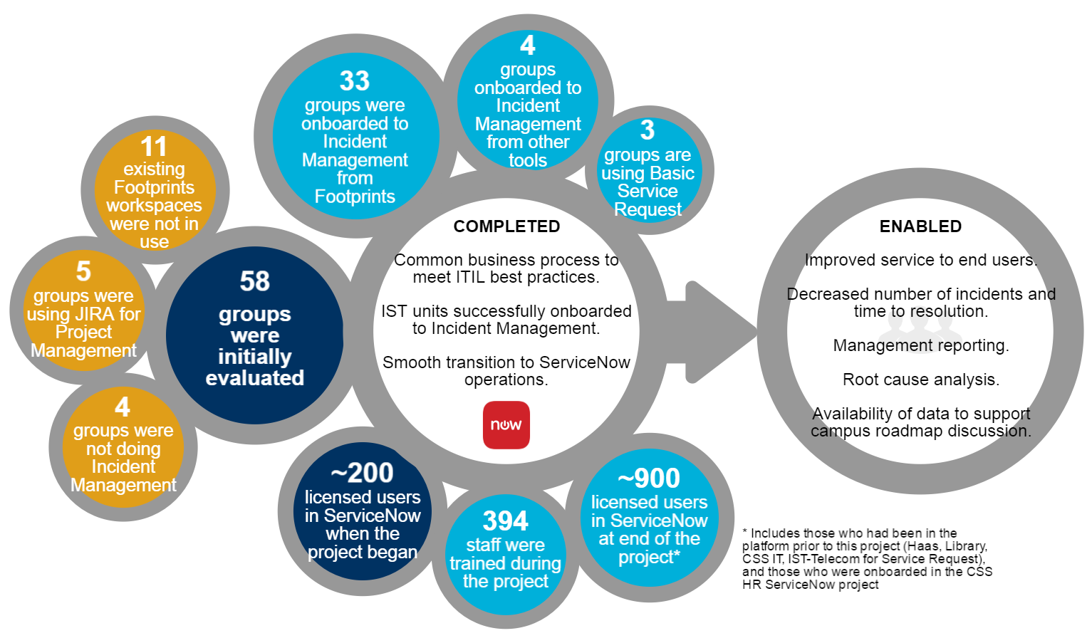 Completed: ServiceNow Incident Management & Service ... itil incident management process flow diagram 