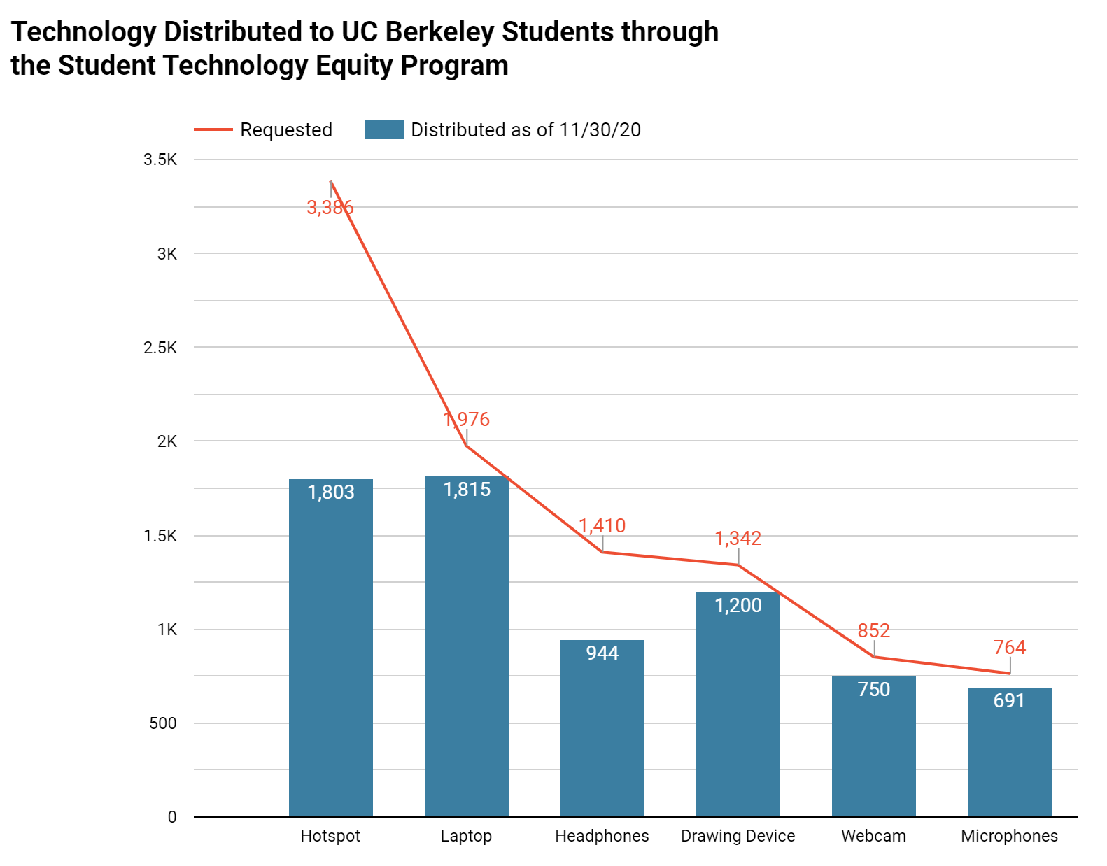 Graph of Technology Distributed to UC Berkeley Students through the Student Technology Equity Program