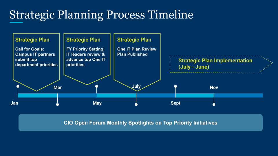 Slide showing timeline of Strategic Planning process outlined in the paragraph above