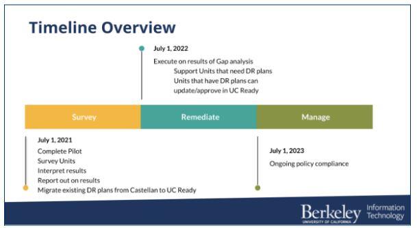 By July 2022 Berkeley IT (bIT) Pilot. Rollout of IS-12 policy at campus units. Send out the Survey to campus units. Migrate DR plans for Pilot units. From July 2022 to June 2023 Onboarding Campus Units in UC Ready or other UC-approved repository tool. Upd