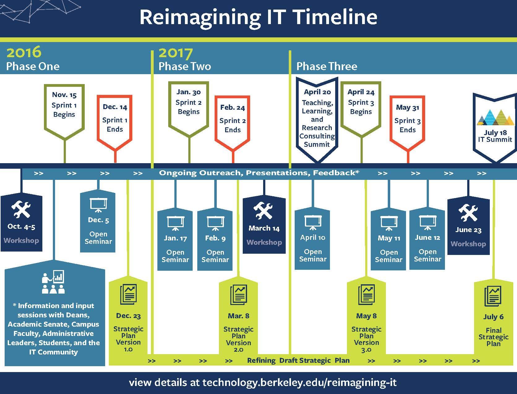 Reimagining IT Strategic Plan timeline graphic