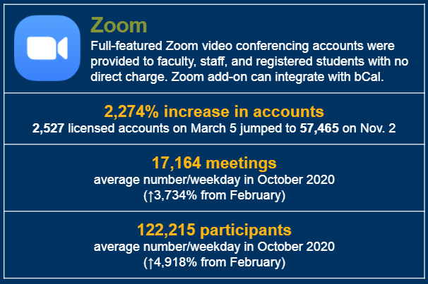 graphic includes a table of stats on Zoom (visual of the same content provided on this page)