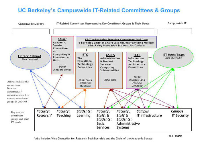 chart of groups involved