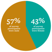  43% female, 57% male