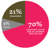  70% satisfied, 9% neutral, 21% dissatisfied