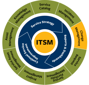 ITSM graphic with Change Management highlighted