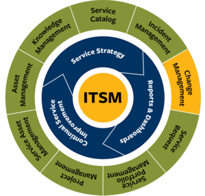IT Change Management | Technology @ Berkeley