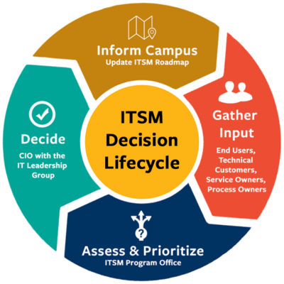 ITSM governance graphic showing decision lifecycle