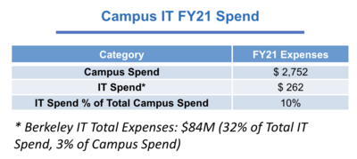  $84M - 32% of Total IT Spend, 3% of campus spend.